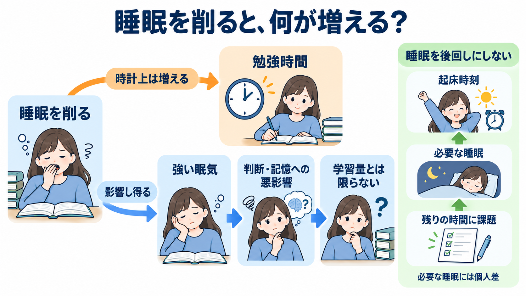 看護学生が勉強を休むのは「おしまい」ではない｜国試と実習を続ける休息の使い方：睡眠を削って増えるのは勉強時間であり、学習量とは限らないの図解