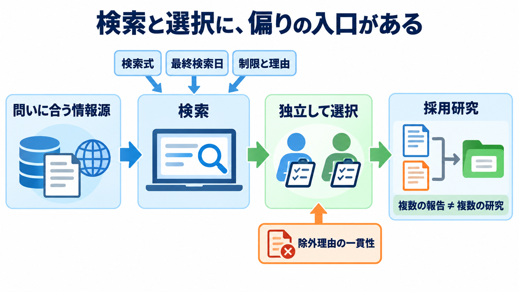システマティックレビューとスコーピングレビューの読み方｜結論の強さと限界を見抜く：検索と研究選択を読むと、見落としや恣意性の入り口が分かるの図解