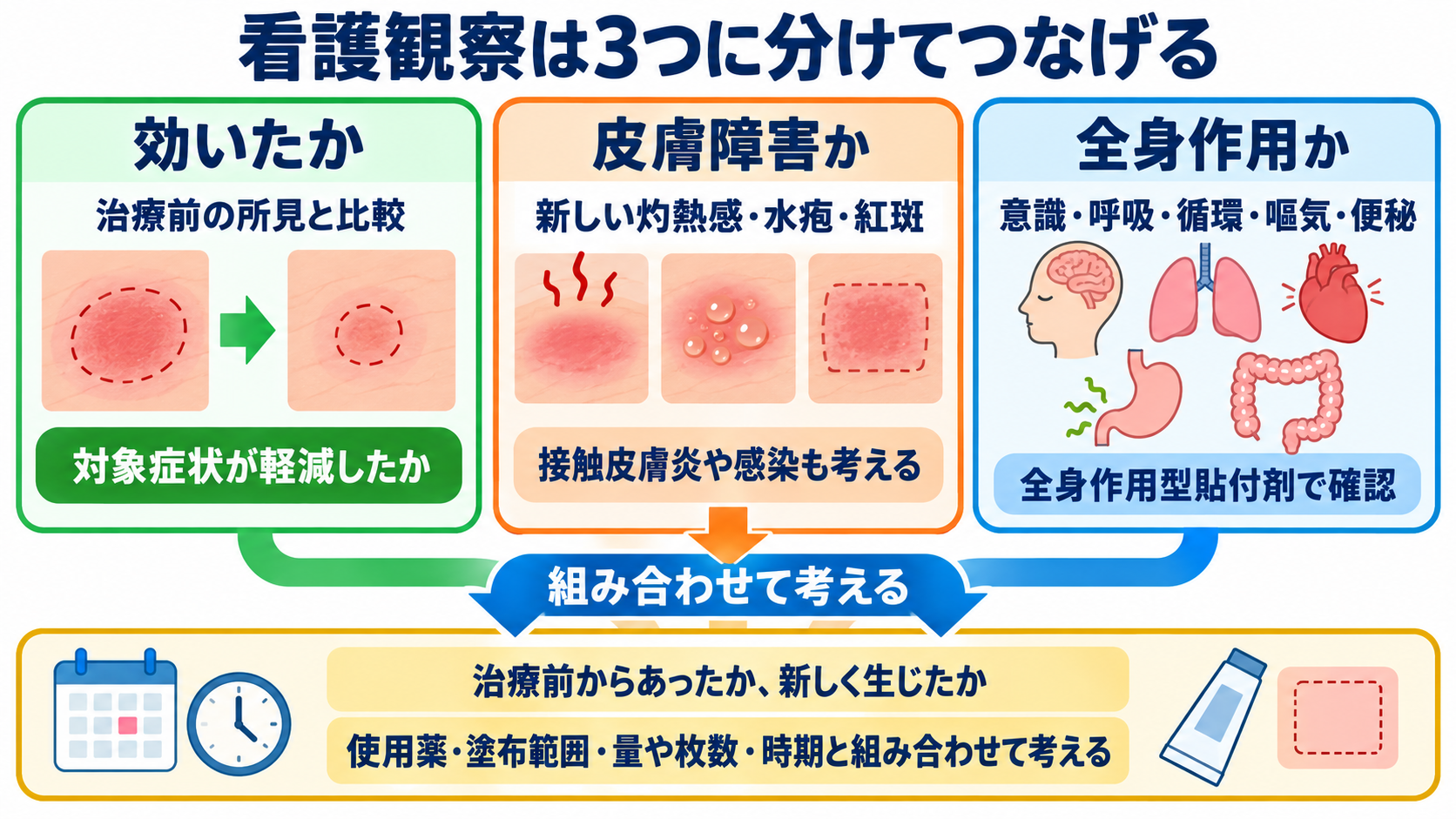 外用薬の種類を整理しよう：剤形・作用・看護観察がつながる基礎ガイド：看護観察は「効いたか・皮膚障害か・全身作用か」を分けてつなげるの図解
