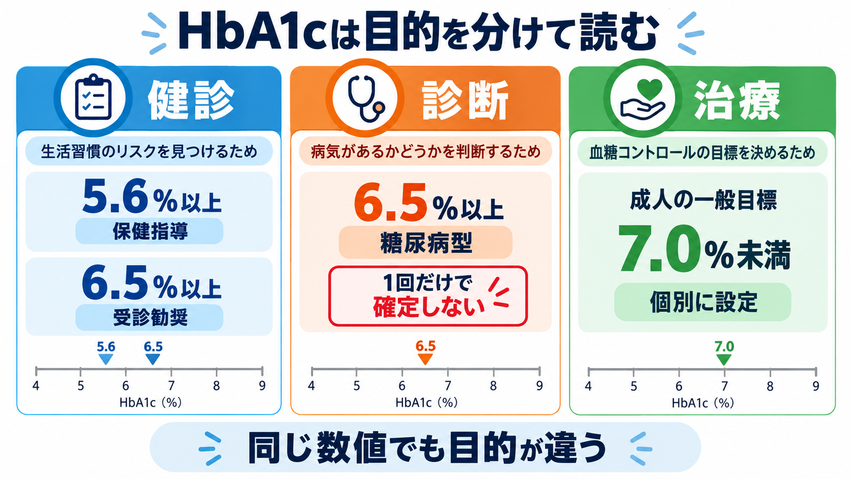 HbA1cとは？血糖値との違いと数値の読み方を看護師向けに解説：HbA1cの数値は「健診区分・診断基準・治療目標」を分けて読むの図解