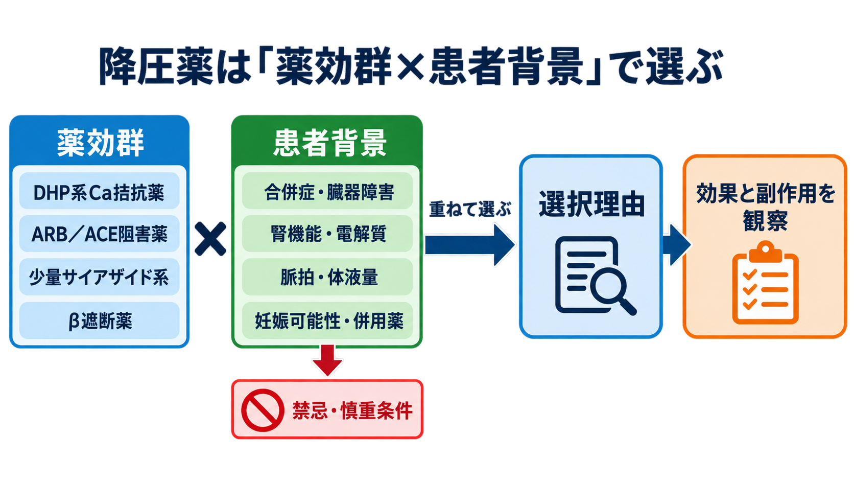 降圧薬は結局どれを選ぶ？商品名から分かる使い分けと看護観察：望ましい降圧薬は一つではなく、患者に合う主要5群から選ぶの図解