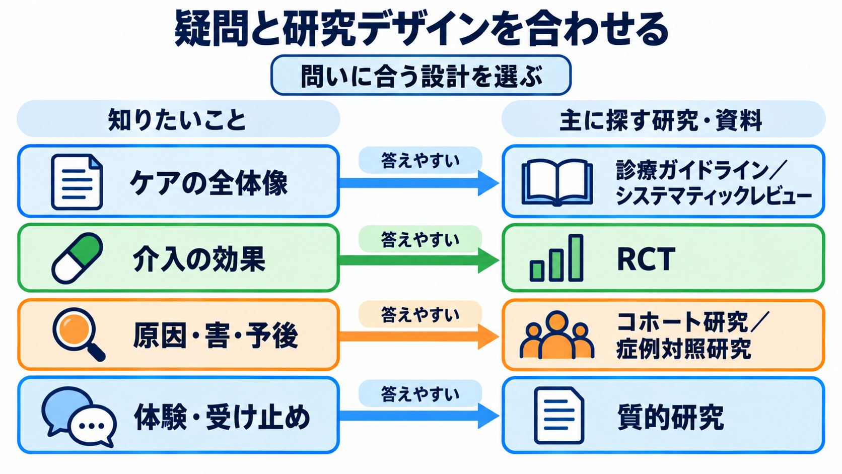 看護師のための文献の調べ方｜疑問の整理、検索式、論文評価、臨床への生かし方：「何を知りたいか」で、先に探す資料と研究デザインを変えるの図解