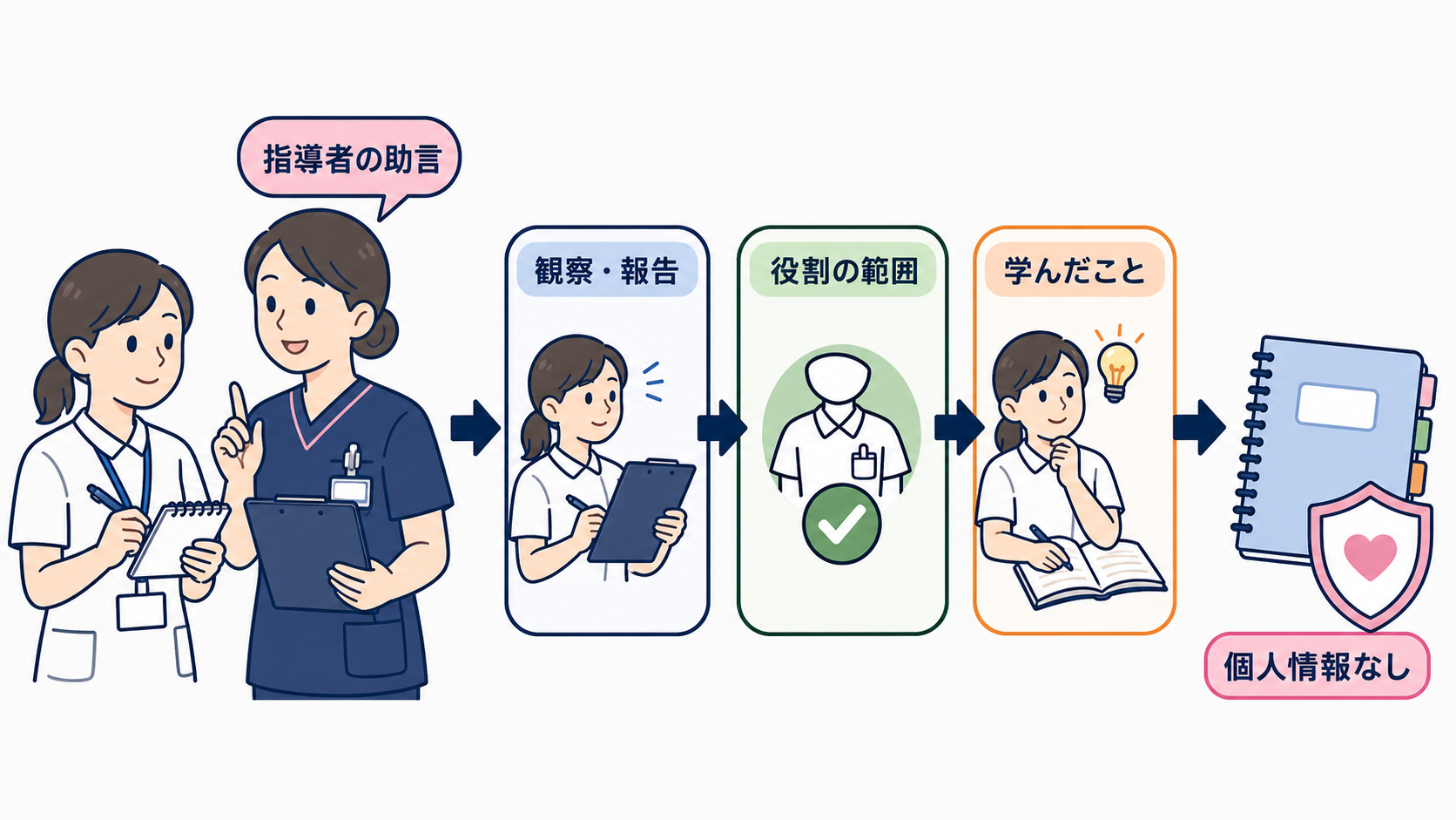 看護師のスキル棚卸し術｜経験を「他病院でも使える強み」に言い換える5ステップ：「他病院でも使えるスキル」とは、看護技術ではなく仕事の進め方を持ち運べる力の図解