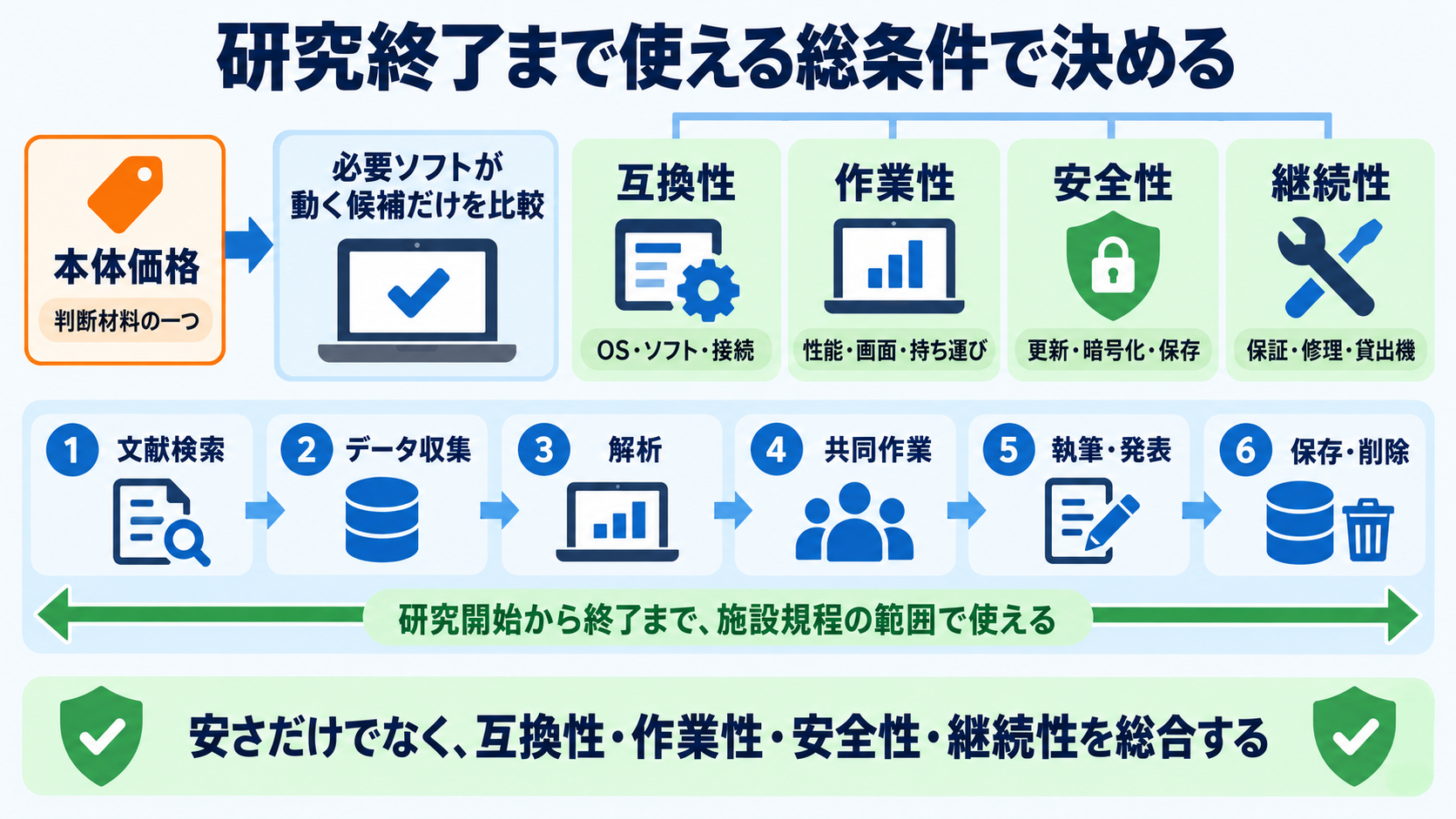 看護研究におけるパソコンの選び方｜必要スペック・OS・データ管理を順番に解説：購入時は本体価格ではなく、研究終了まで使える総条件で決めるの図解