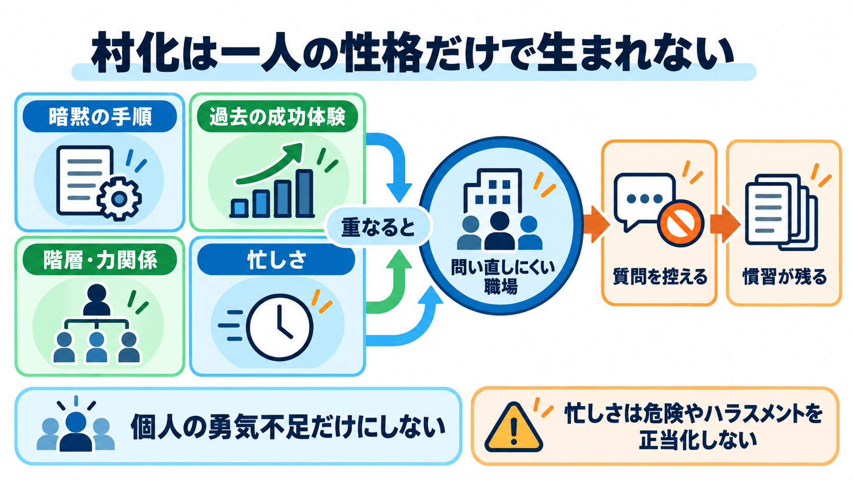 職場の「村化」に気づくには？外の基準と比べて自分の現在地を確かめる方法：村化は「性格の悪い人」だけでなく、階層・忙しさ・成功体験から生まれるの図解