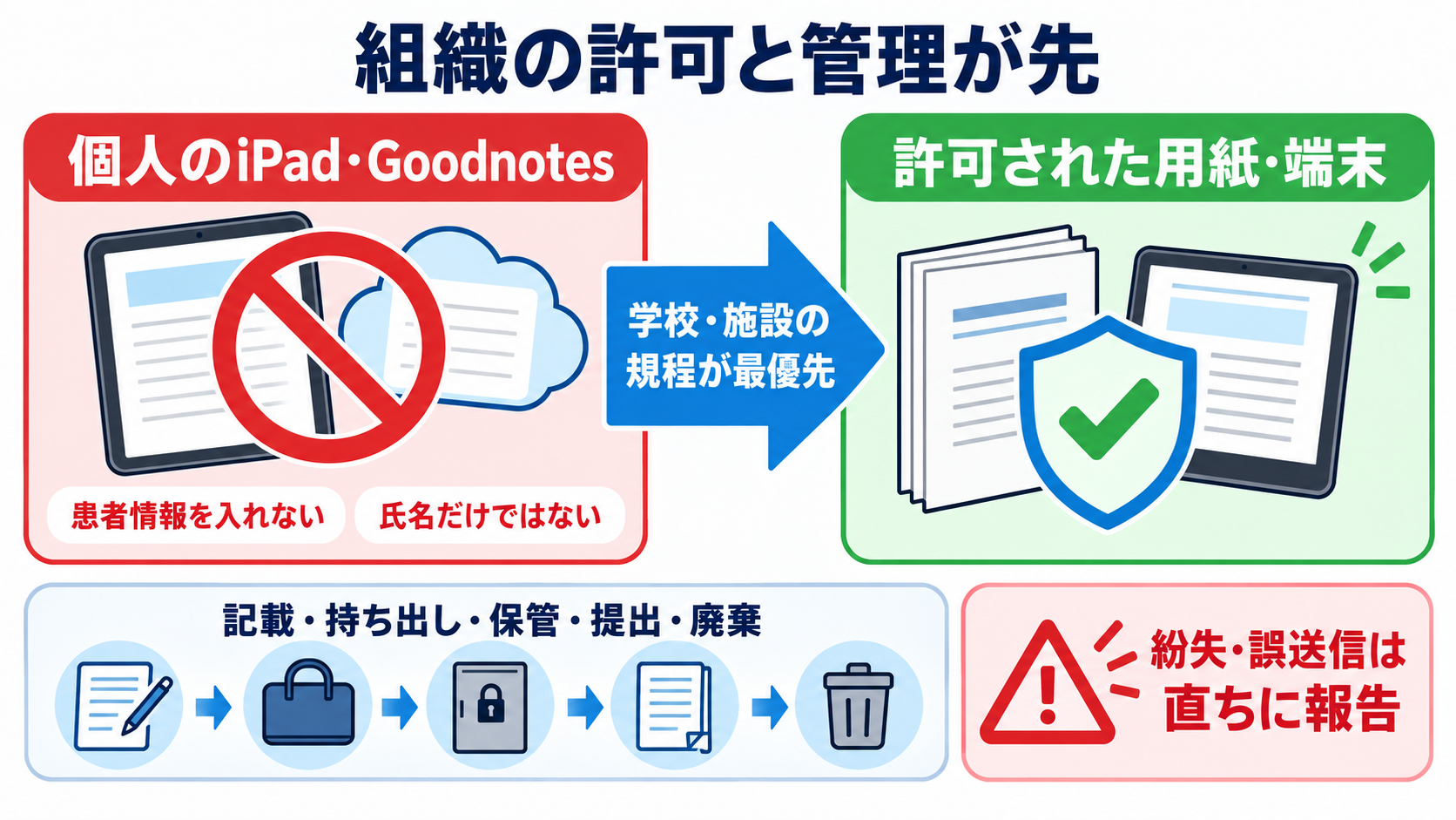 Goodnotes・iPad・本、看護学生は結局どれ？国試と実習につながる使い分け：実習では、個人のiPadやGoodnotesへ患者情報を入れないことを出発点にするの図解