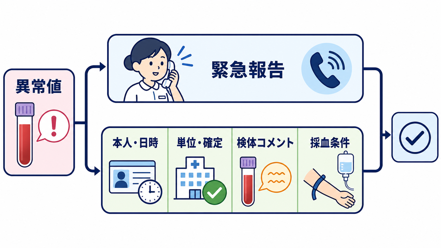 採血データの見方はどこから？優先順位と報告の組み立て方：異常値を見つけたら、検体の信頼性も確認するの図解