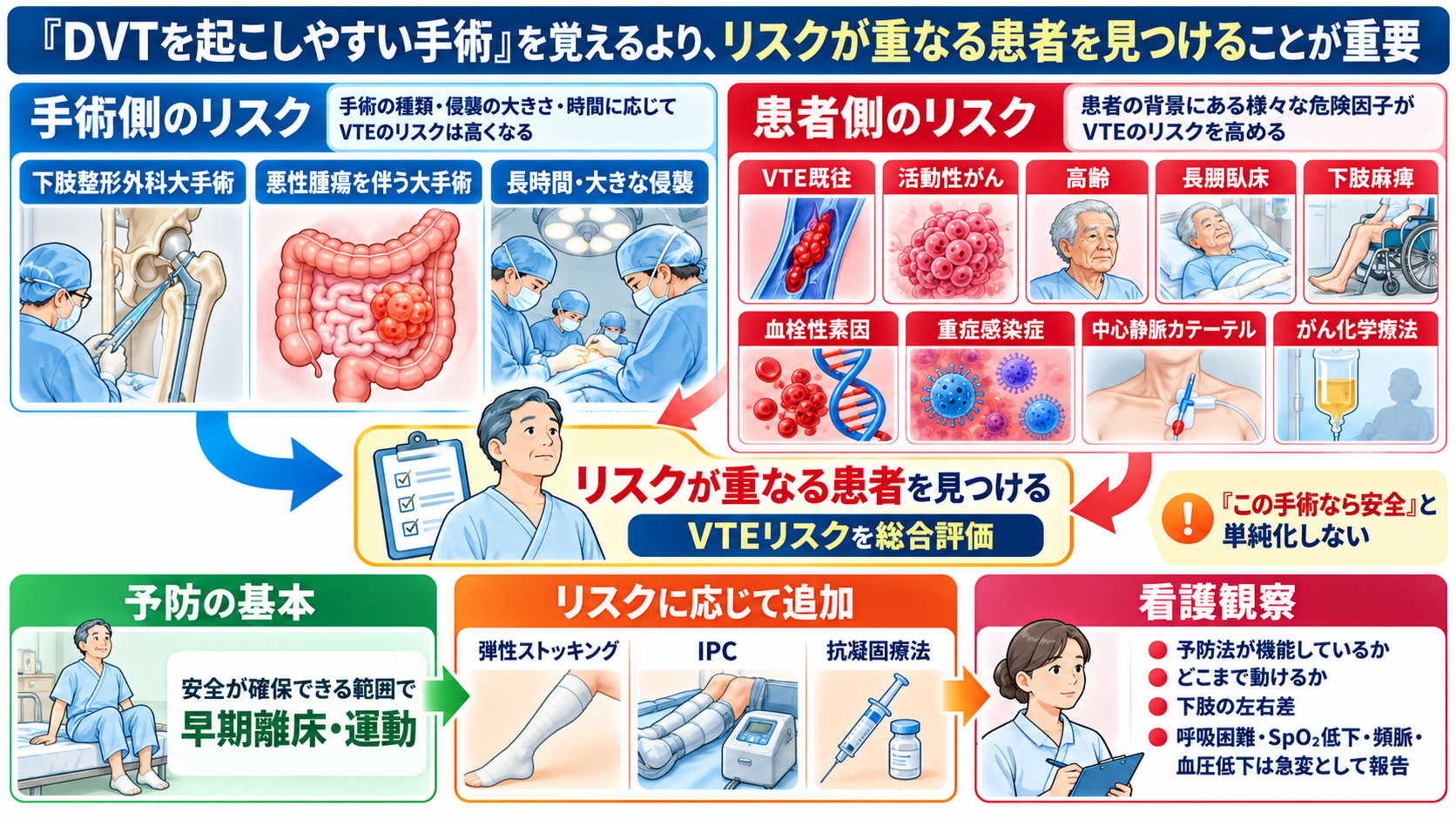 深部静脈血栓症を起こしやすい手術とは？術後DVTのリスクと予防・看護観察を解説：「DVTを起こしやすい手術」を覚えるより、リスクが重なる患者を見つけることが重要の図解