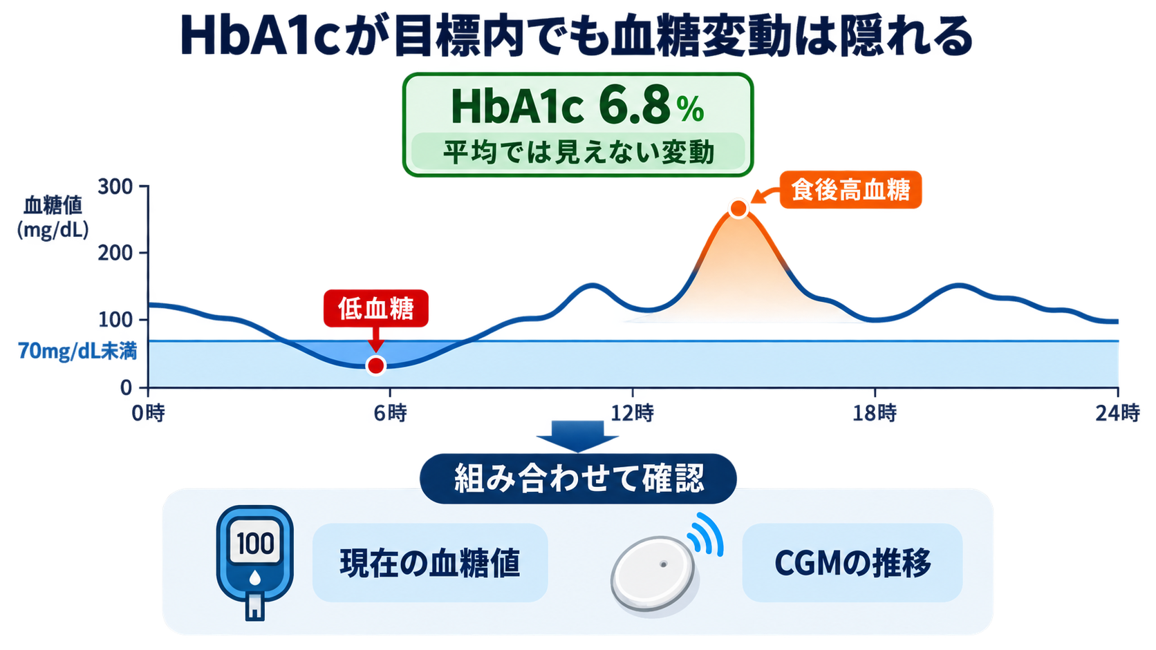 HbA1cとは？血糖値との違いと数値の読み方を看護師向けに解説：HbA1cが目標内でも低血糖や大きな血糖変動は否定できないの図解