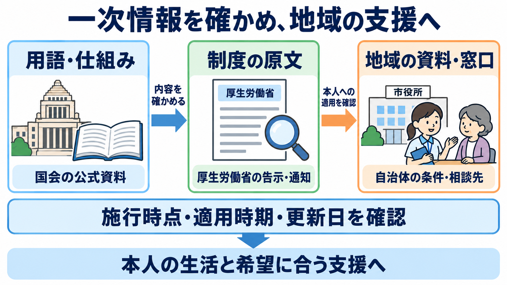 政党の役割と医療との関係を知り、患者との会話に活かす：公式資料を順に確かめ、政治の理解を生活を支える看護へつなげるの図解