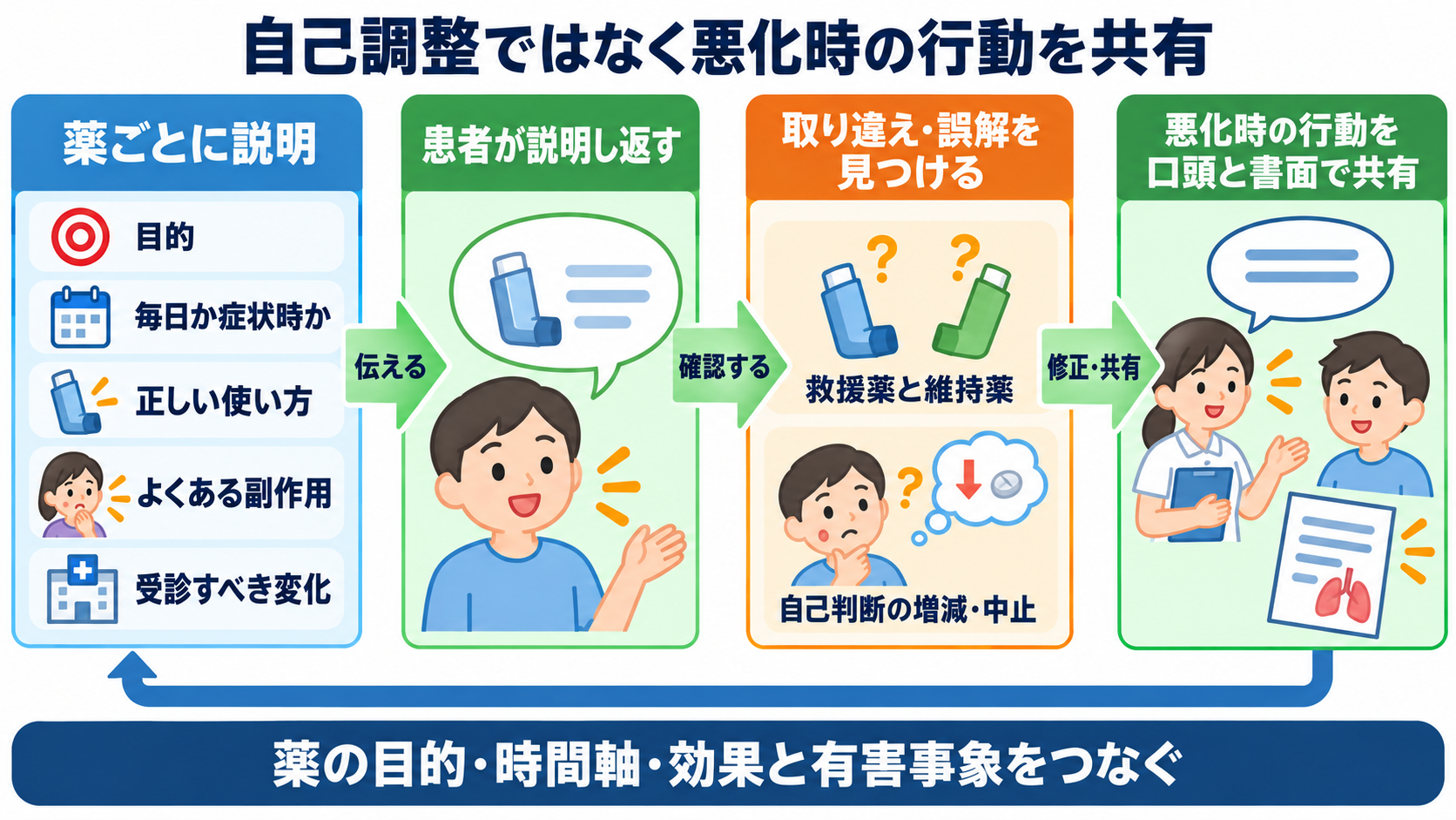 呼吸器で使われる薬剤を整理する：作用・使い分け・看護観察の実践ガイド：患者説明とまとめ：自己調整ではなく、悪化時の行動を共有するの図解
