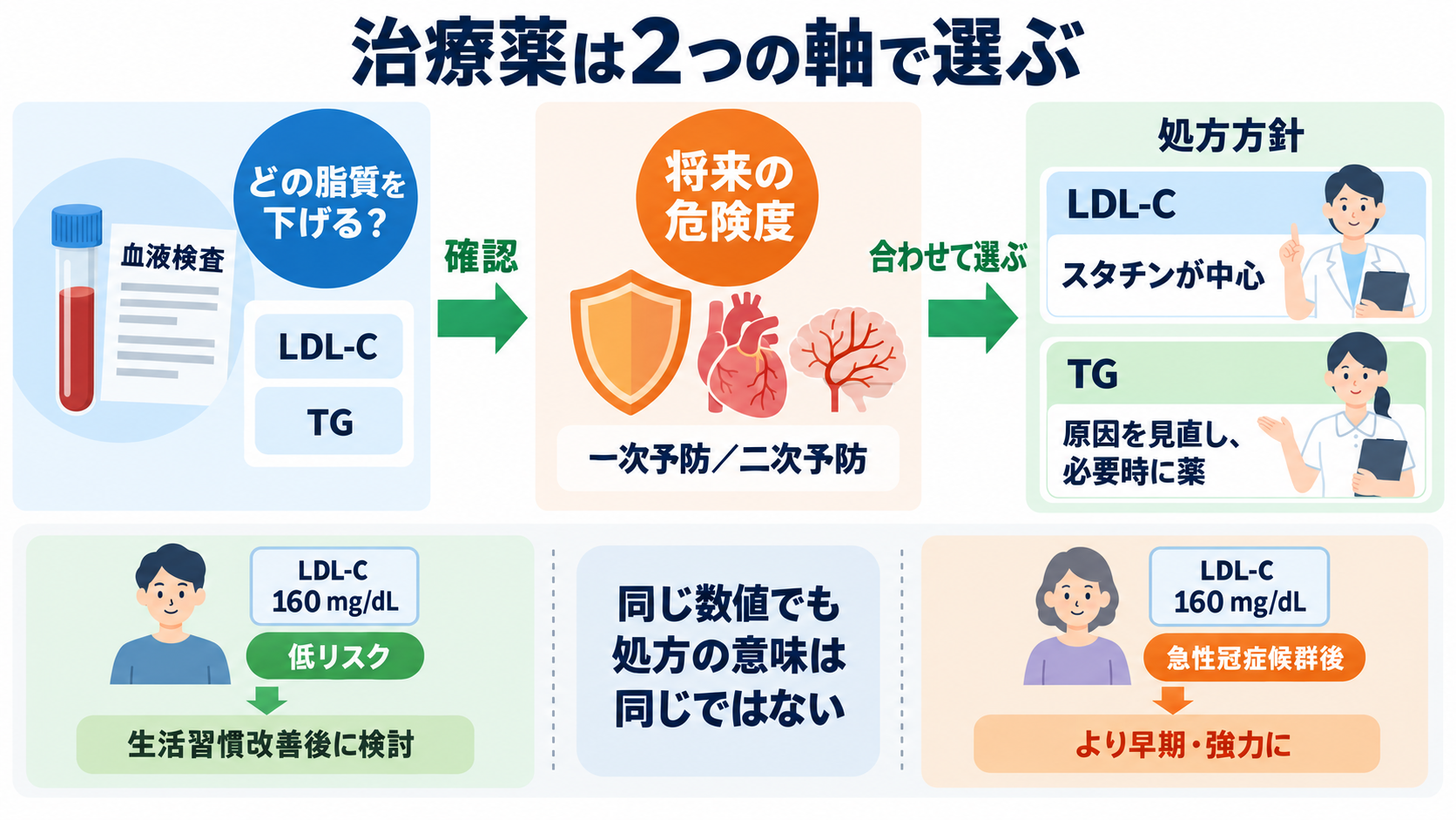 脂質異常症治療薬を整理する：作用・使い分け・副作用と看護観察：治療薬は「どの脂質を下げるか」と「将来の危険度」で選ぶの図解