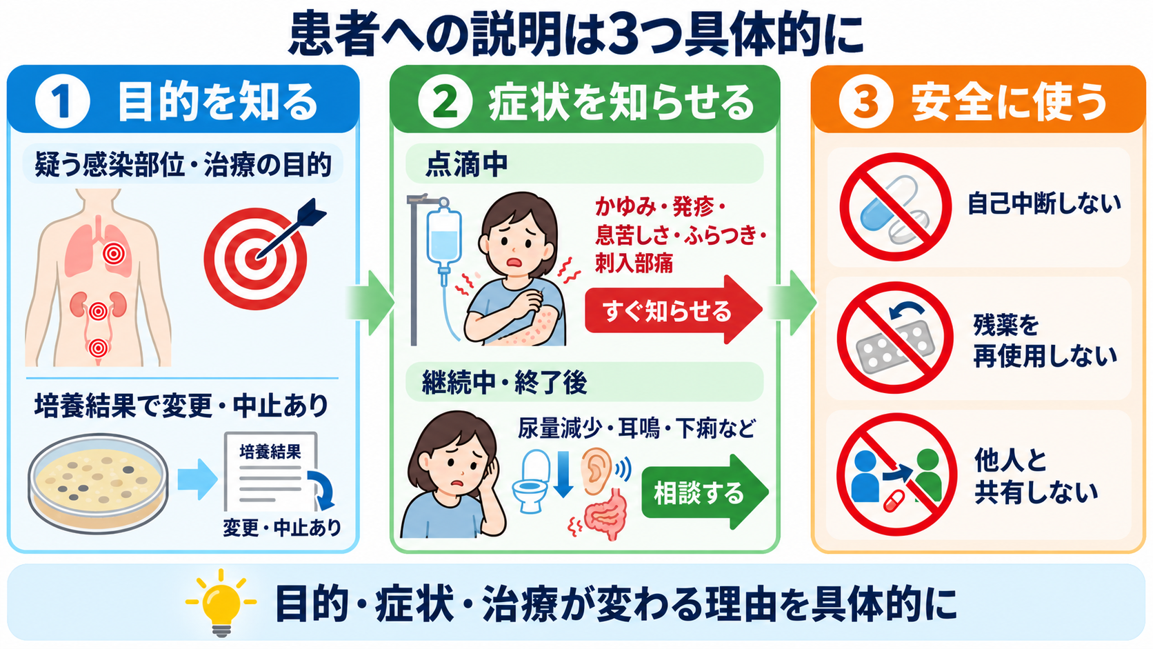 抗菌薬の看護で迷わない｜選択の考え方・投与前確認・観察・TDMの基本：患者への説明は、目的・すぐ知らせる症状・治療が変わる理由を具体的に伝えるの図解