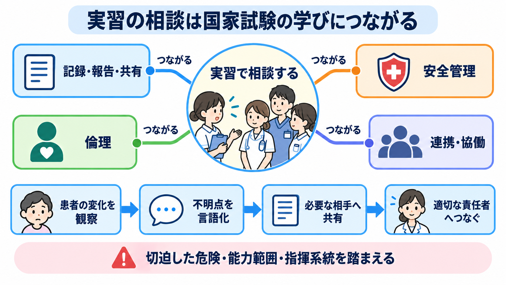 看護学生が実習で何も言えなくなるのはなぜ？指導者との力の差と安全な相談のしかた：このテーマは看護師国家試験とどうつながる？の図解