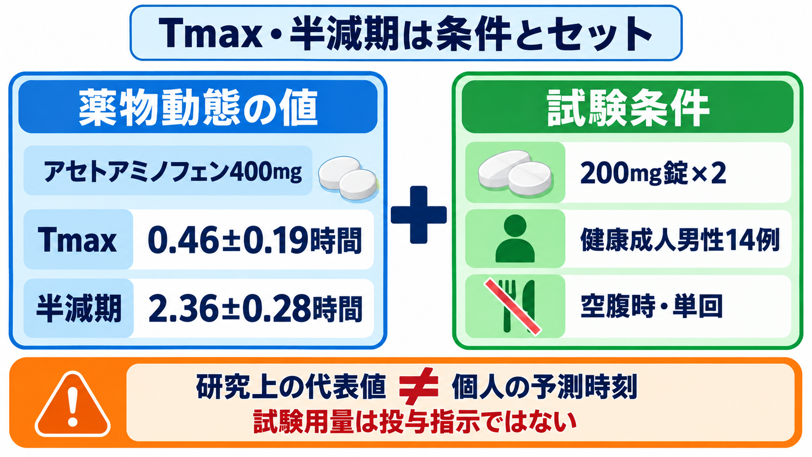 頓用薬の血中濃度はどう読む？Tmax・半減期一覧と看護観察のポイント：代表的な経口薬のTmax・半減期は、用量と試験条件をセットで読むの図解