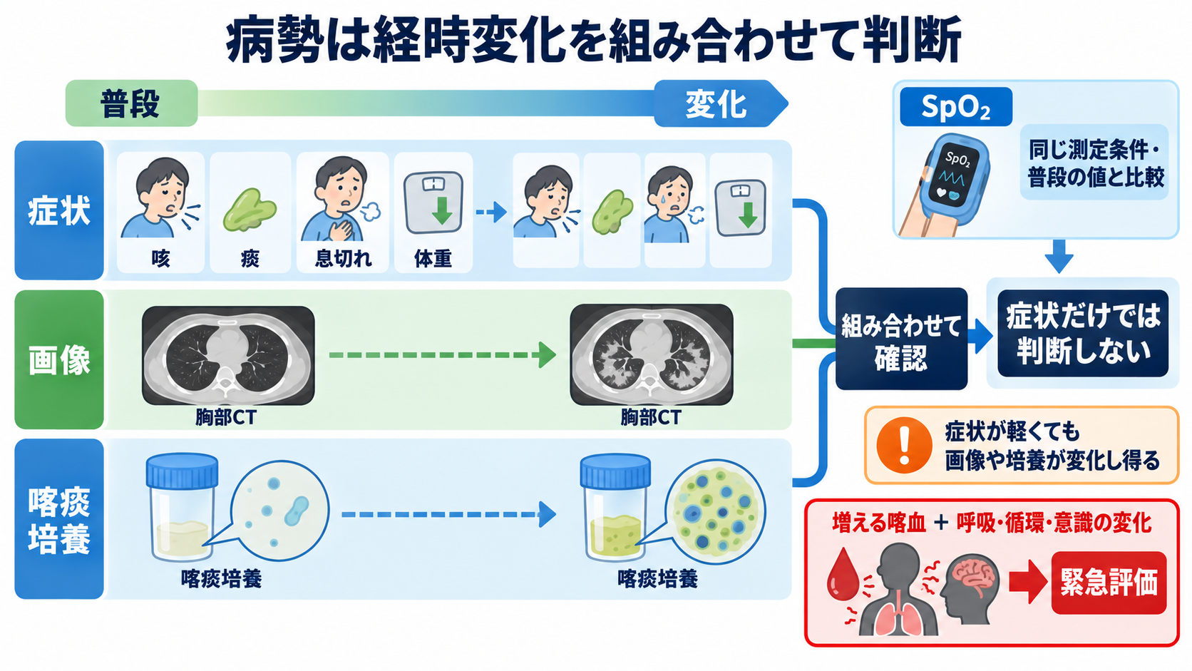 肺NTM症とは？診断・治療と看護観察を「菌が出た」から順に理解する：症状が軽くても病変が進むことがあり、普段との差と経時変化が重要の図解