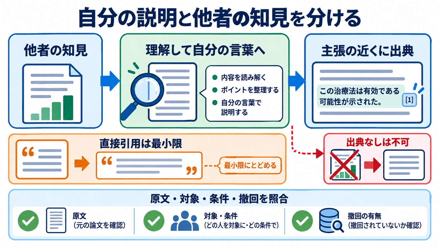 看護研究論文の書き方｜研究疑問からIMRAD・倫理・提出前チェックまで：引用では自分の説明と他者の知見を明確に分けるの図解