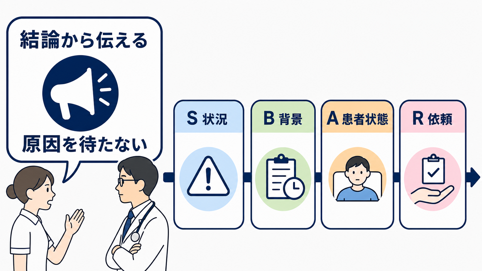 採血データの見方はどこから？優先順位と報告の組み立て方：報告は原因が分かるまで待たず、結論から伝えるの図解