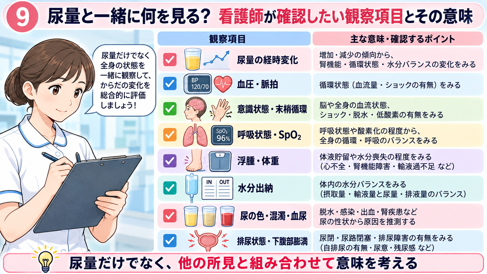 尿量の見かた｜なぜ確認する？正常の目安・尿量が減る原因・看護観察のポイント：尿量と一緒に何を見る？看護師が確認したい観察項目とその意味の図解