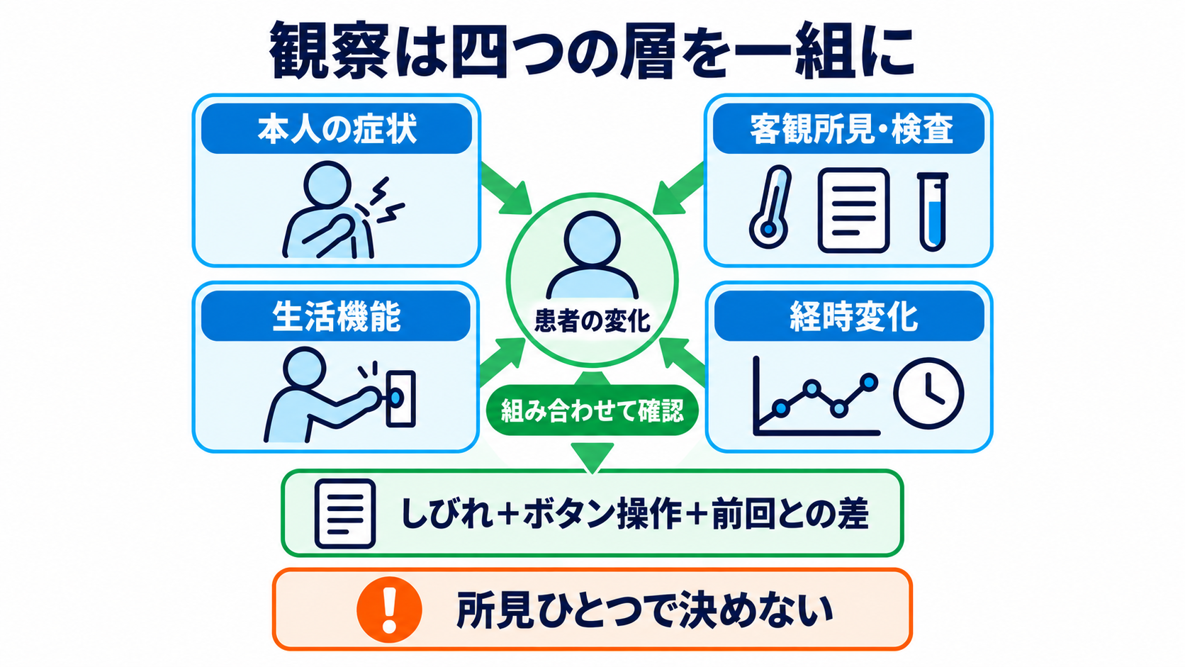 ケモの名前が読める：一般名・商品名・レジメン名から看護観察を組み立てる方法：観察は「症状・客観所見・生活機能・経時変化」を一組にするの図解