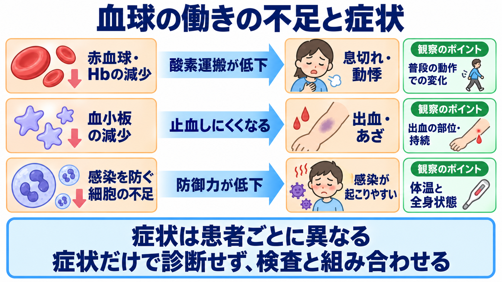 成人の白血病を、病態・検査・治療と看護観察のつながりから理解する：貧血・出血・感染の症状は、どの働きの低下を示すかの図解