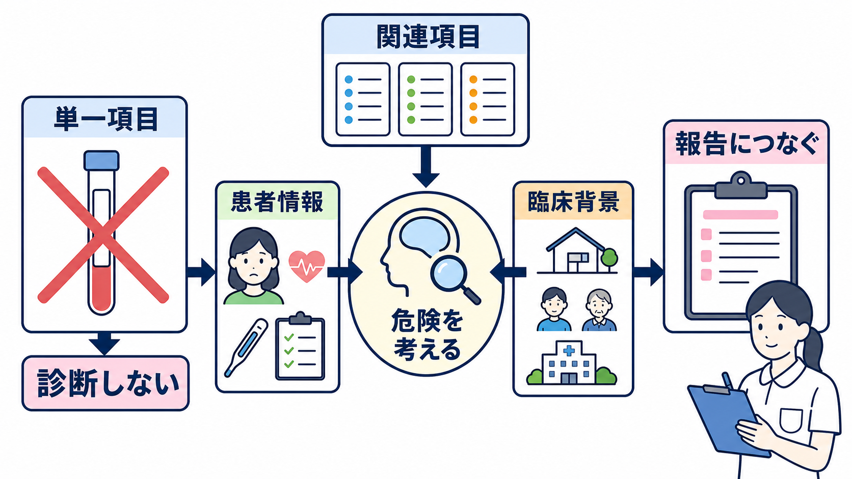 採血データの見方はどこから？優先順位と報告の組み立て方：単一項目で診断せず、関連項目と患者情報を組み合わせるの図解