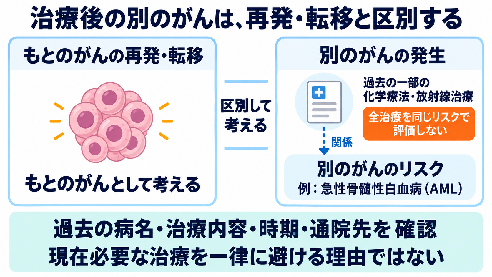 がんのリスク要因は何か？関連するがんと看護で確認するポイントを一覧で解説：過去の一部の抗がん治療は、別のがんのリスクに関係するの図解