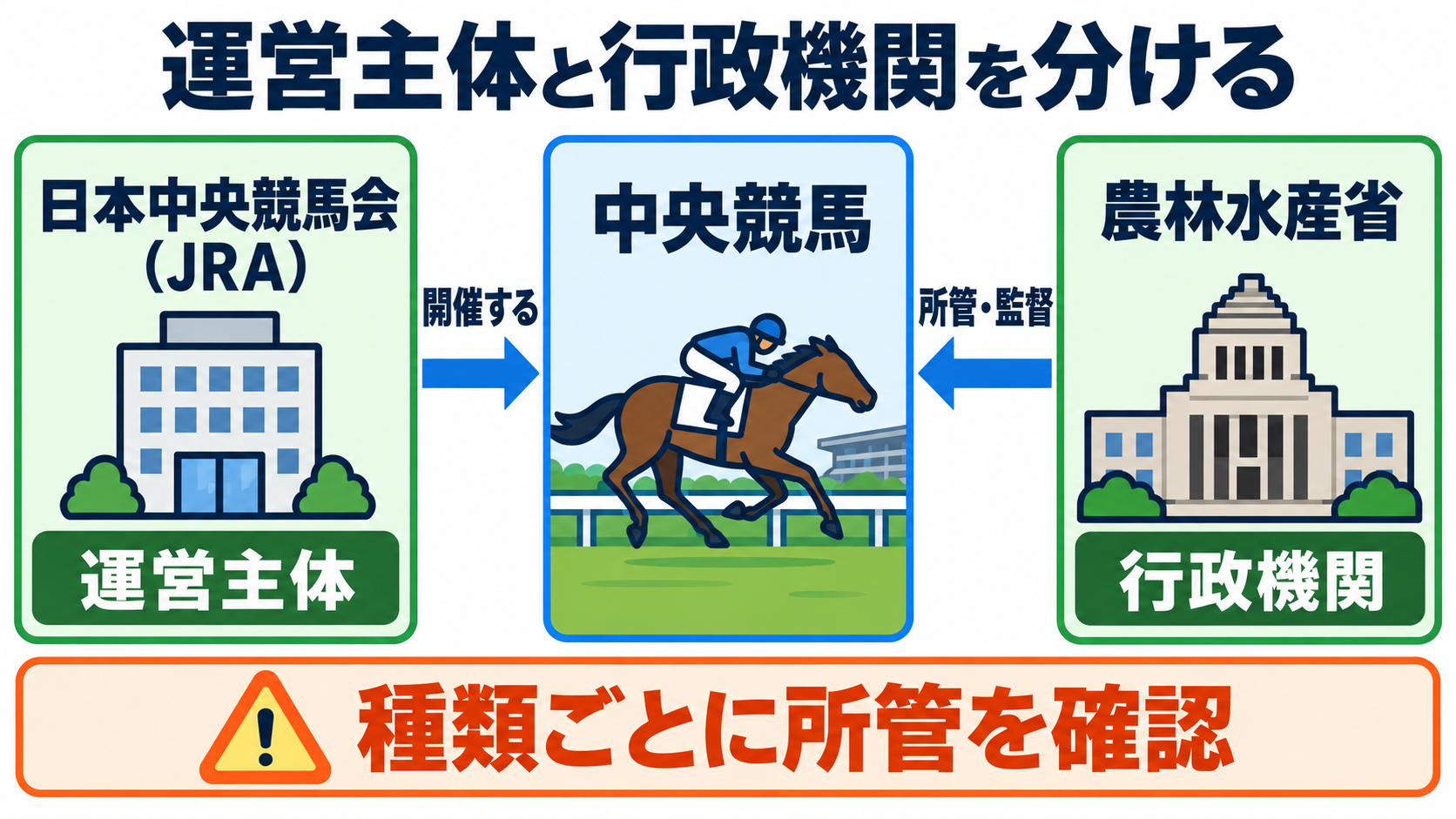日本の賭け事の管轄と法律上の違いを、患者の暮らしを支える看護につなげる：開催する団体と管轄する役所は、賭け事の種類ごとに異なるの図解