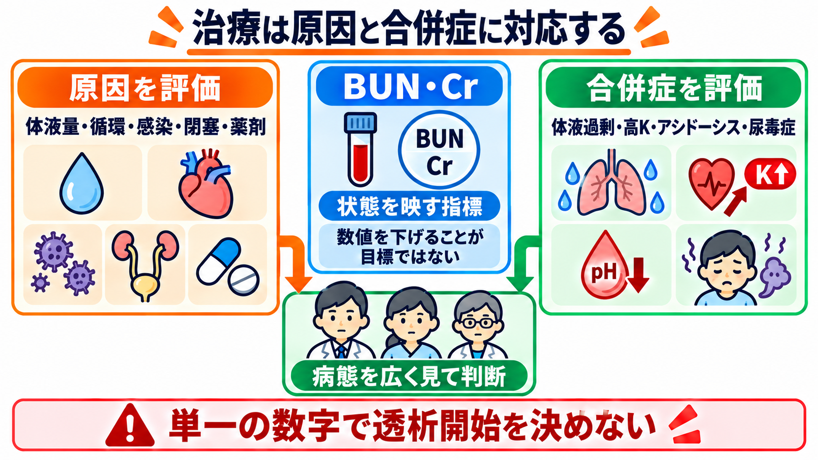 腎機能データの見方｜BUN・Cr・eGFRを「単独値」ではなく変化と背景で読む：治療はBUN・Crを下げることではなく、原因と合併症に対応するの図解