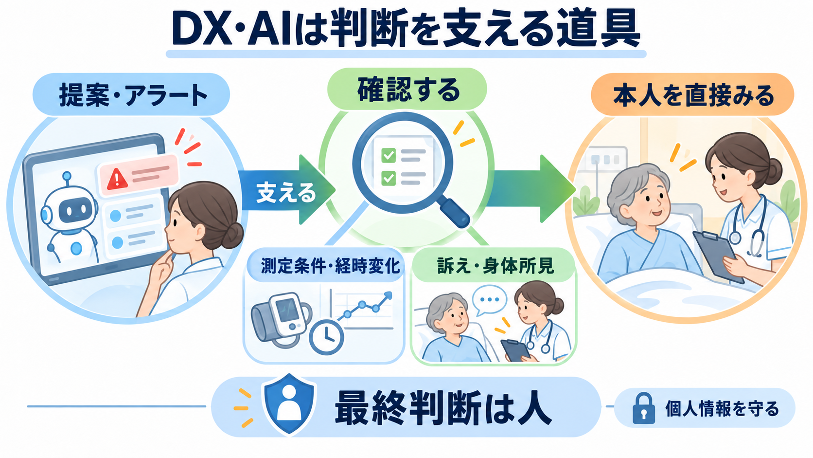 看護におけるパラダイムシフトとは？人々中心・地域連携・根拠を臨床判断につなげる：DX・AIは判断を支える道具であり、本人を直接みる責任を置き換えないの図解