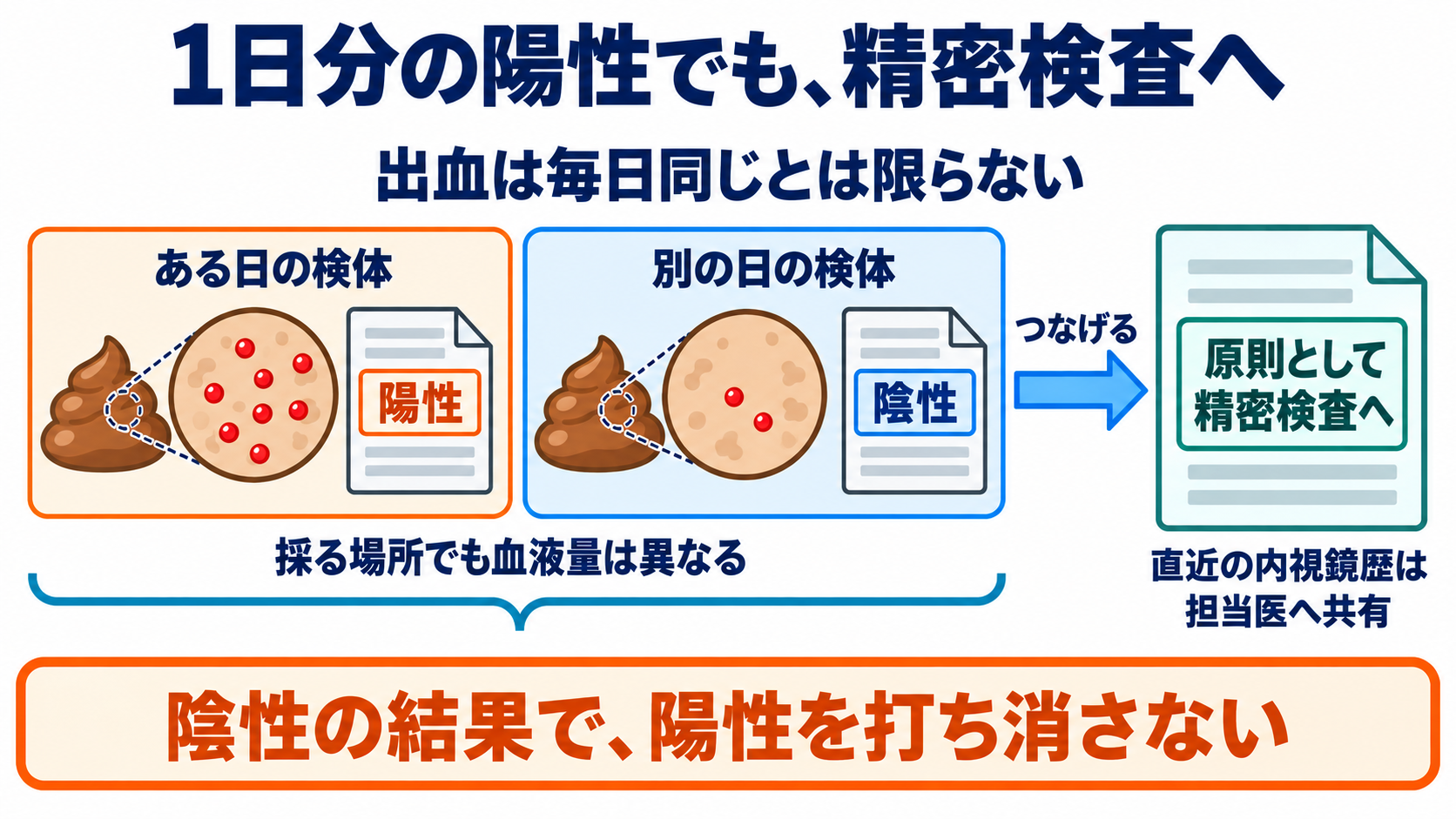 便潜血の結果と主な原因を一覧で学び、看護観察につなげる：1日分だけ陽性でも、陰性の結果で打ち消さないの図解