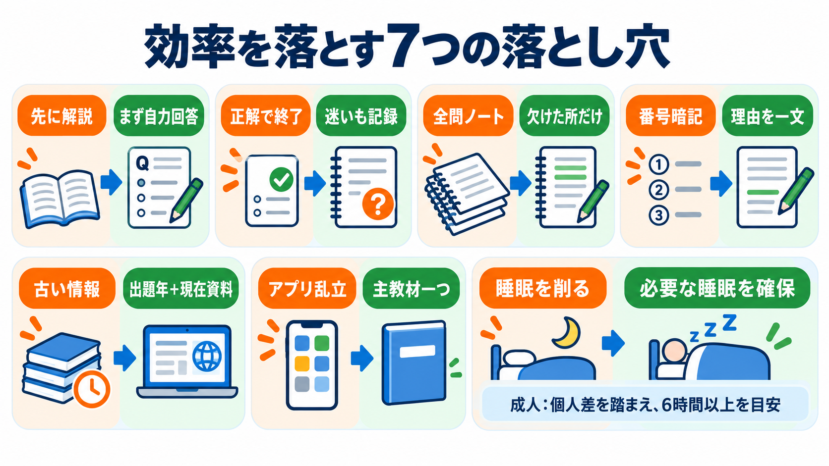 看護師国試の効率的な勉強法｜アプリで広く解き、迷った問題だけ深く学ぶ：効率を落とす7つの落とし穴を避けるの図解