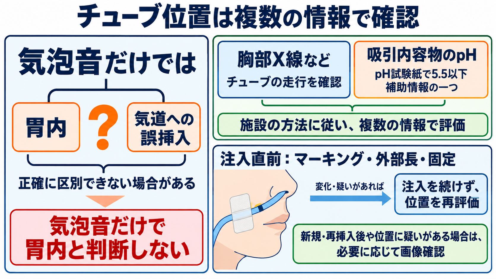 経鼻経管栄養の使い方｜体位の基本とチューブ位置確認、誤嚥・閉塞を防ぐ注意点：「気泡音が聞こえたからOK」ではなく、チューブ位置は複数の情報で確認するの図解
