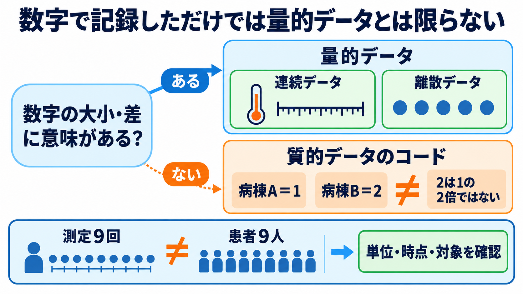量的データの統計量を数式からイメージ化｜平均・標準偏差・信頼区間・相関の読み方：「数字で記録した」だけでは量的データとは限らないの図解