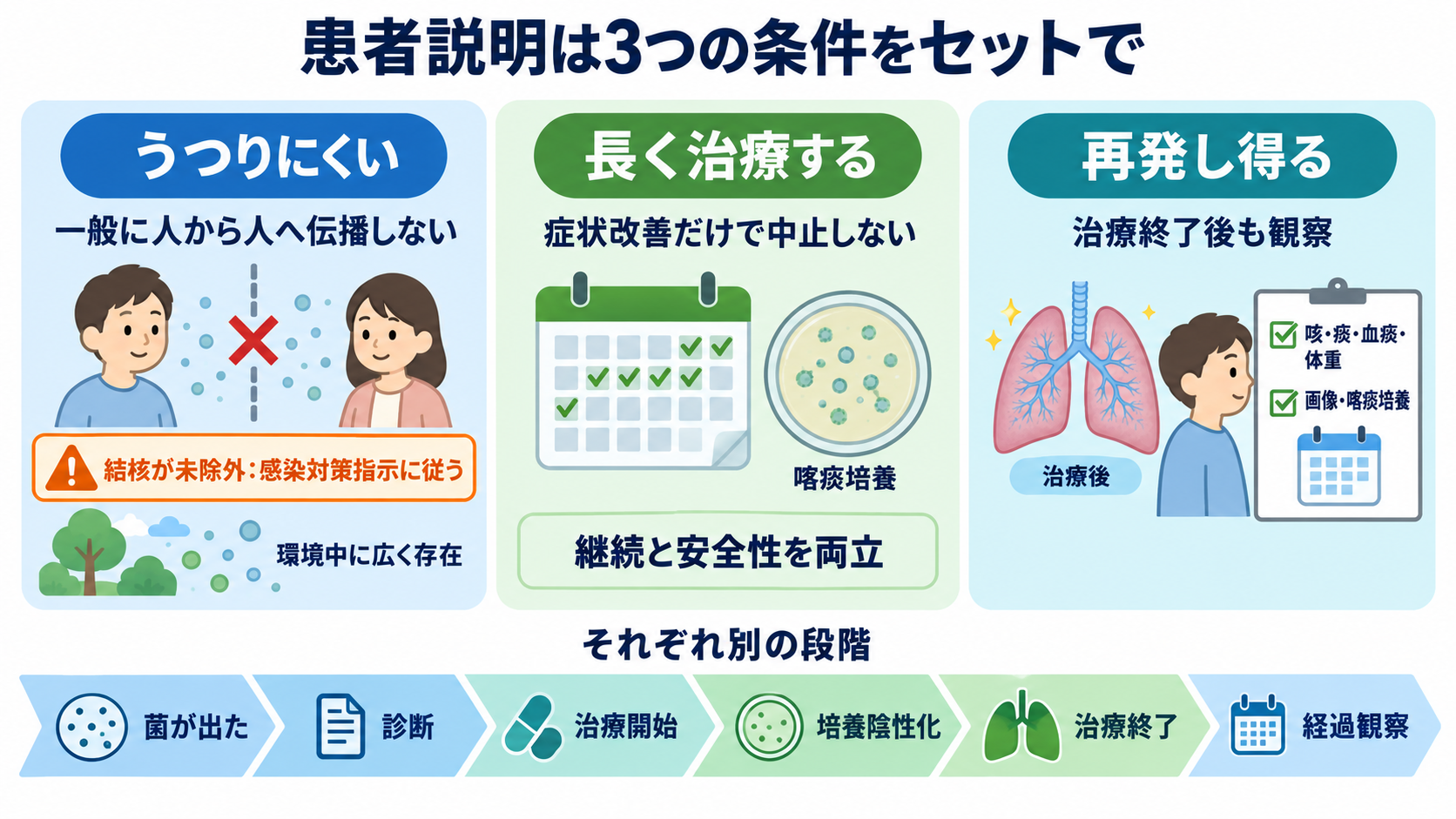 肺NTM症とは？診断・治療と看護観察を「菌が出た」から順に理解する：患者説明では「うつりにくい」「長く治療する」「再発し得る」を条件付きで伝えるの図解