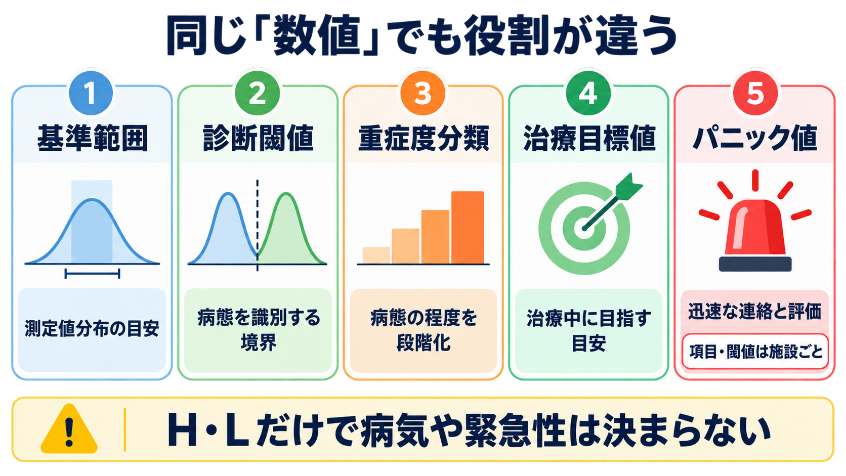採血データの見方はどこから？優先順位と安全に伝わる報告の組み立て方：「基準範囲外」「診断の基準」「パニック値」は同じ意味ではないの図解