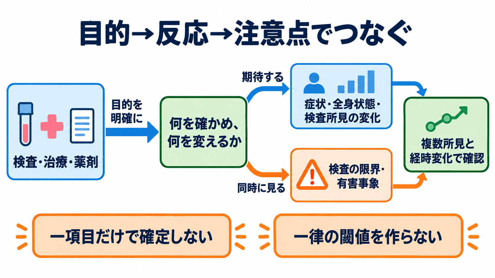 関連図の書き方を6ステップで解説｜患者情報・病態・看護をつなぐ考え方：ステップ4前半｜検査・治療・薬剤は「目的→反応→注意点」でつなぐの図解