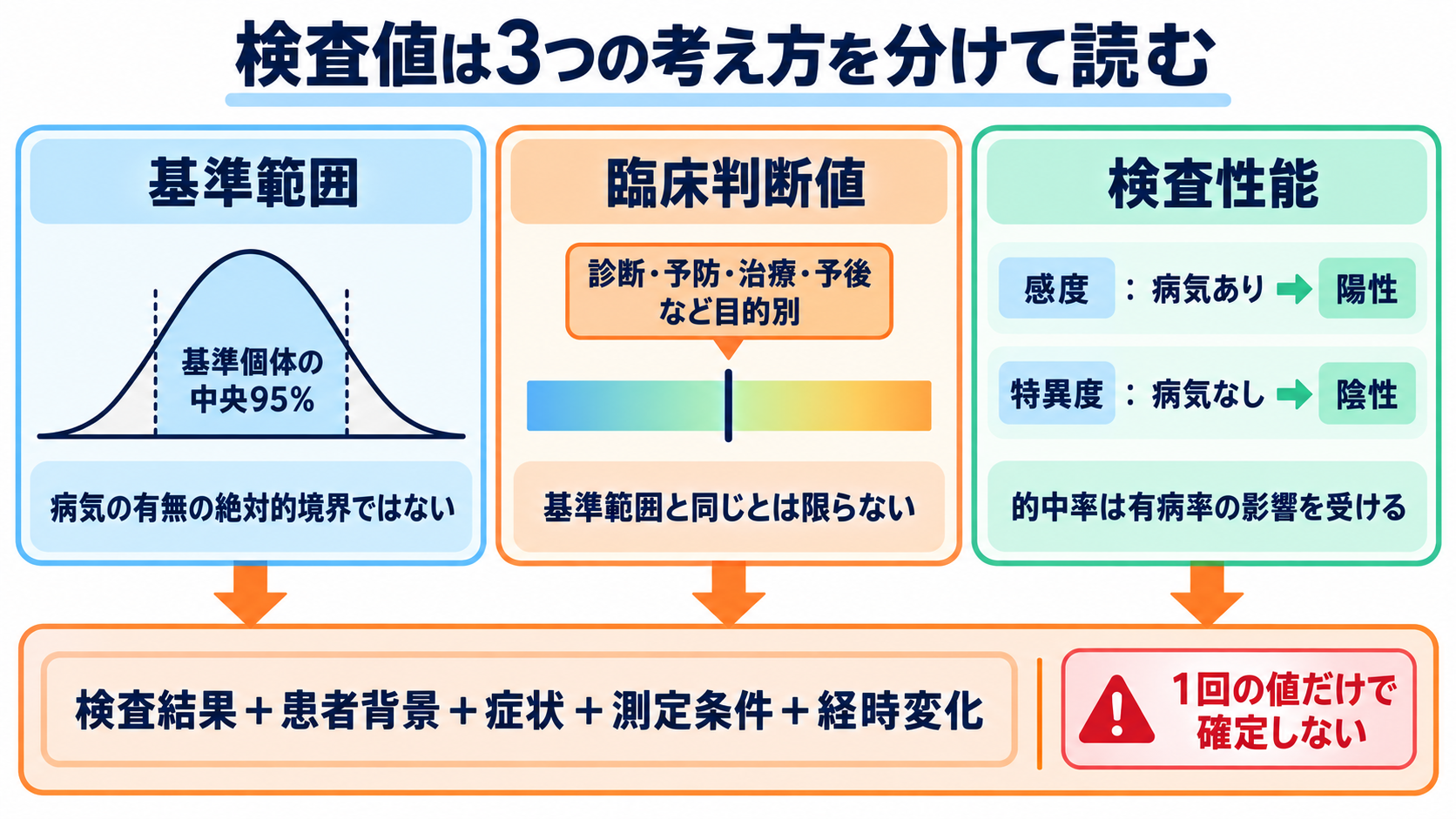 看護における統計学とは？観察データを臨床判断とケア改善につなげる基礎：検査値は、基準範囲・判断の閾値・検査性能を分けて読むの図解