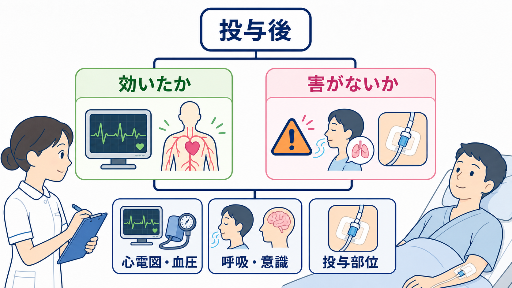救急カート薬剤の使い分け｜心停止・徐脈・ショックで迷わない投与時確認：投与後の観察は「効いたか」と「害が出ていないか」を同時にみるの図解