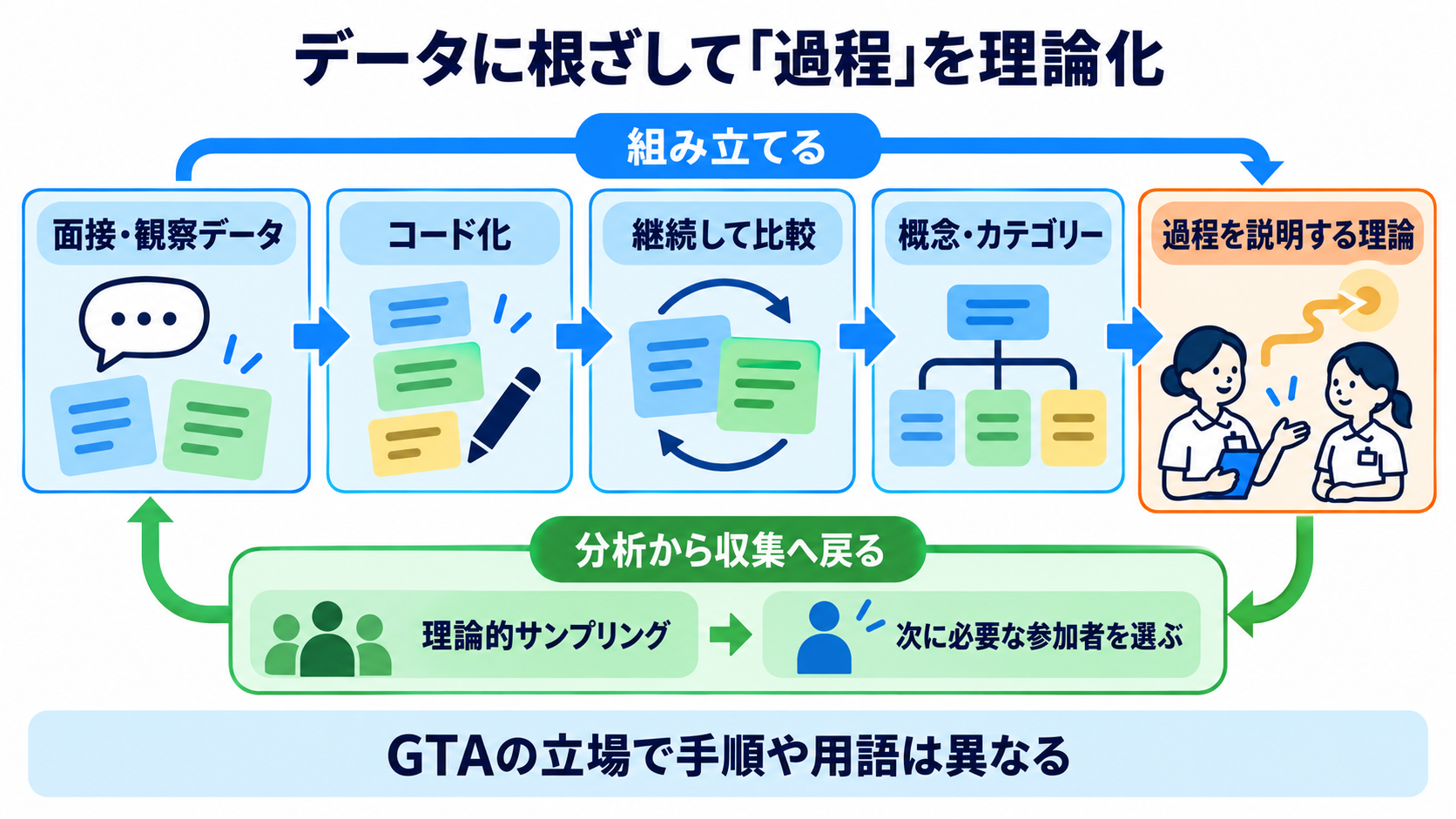 質的研究の種類とは？看護学生が問い・データ収集・分析の違いから選べる整理法：グラウンデッド・セオリーは、行動や相互作用の「過程」をデータから理論化するの図解