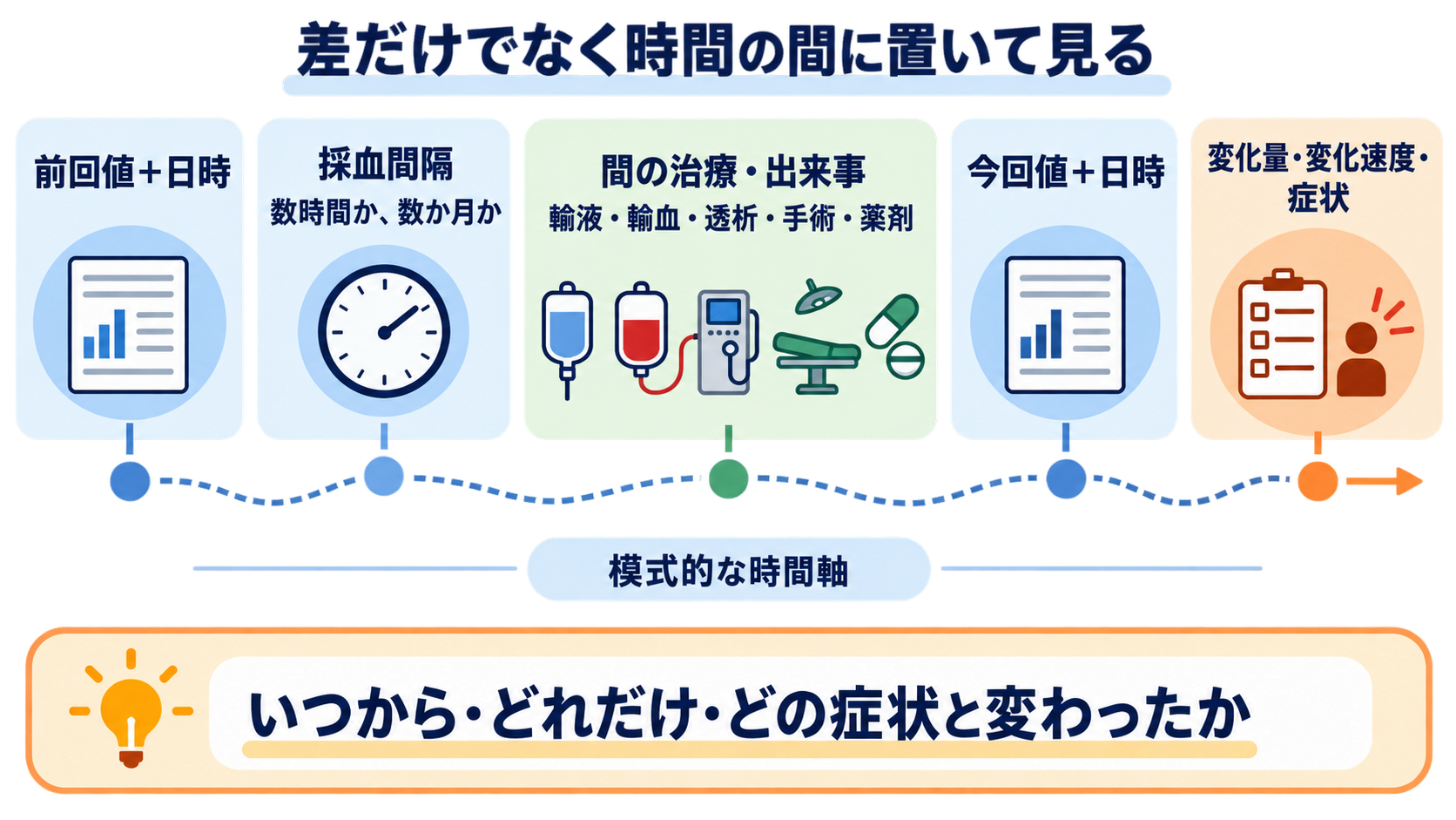 採血データの見方はどこから？優先順位と安全に伝わる報告の組み立て方：前回値は「差」だけでなく、経過時間と治療の間に置いて見るの図解