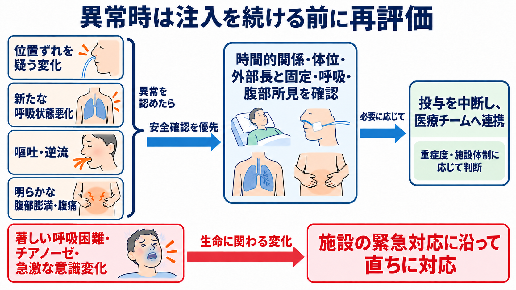 経鼻経管栄養の使い方｜体位の基本とチューブ位置確認、誤嚥・閉塞を防ぐ注意点：位置ずれ・呼吸悪化・嘔吐・強い腹部症状があれば、注入を続ける前に再評価するの図解