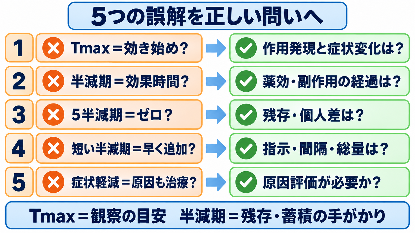 頓用薬の血中濃度はどう読む？Tmax・半減期一覧と看護観察のポイント：よくある5つの誤解を直すと、頓用後の観察がつながるの図解
