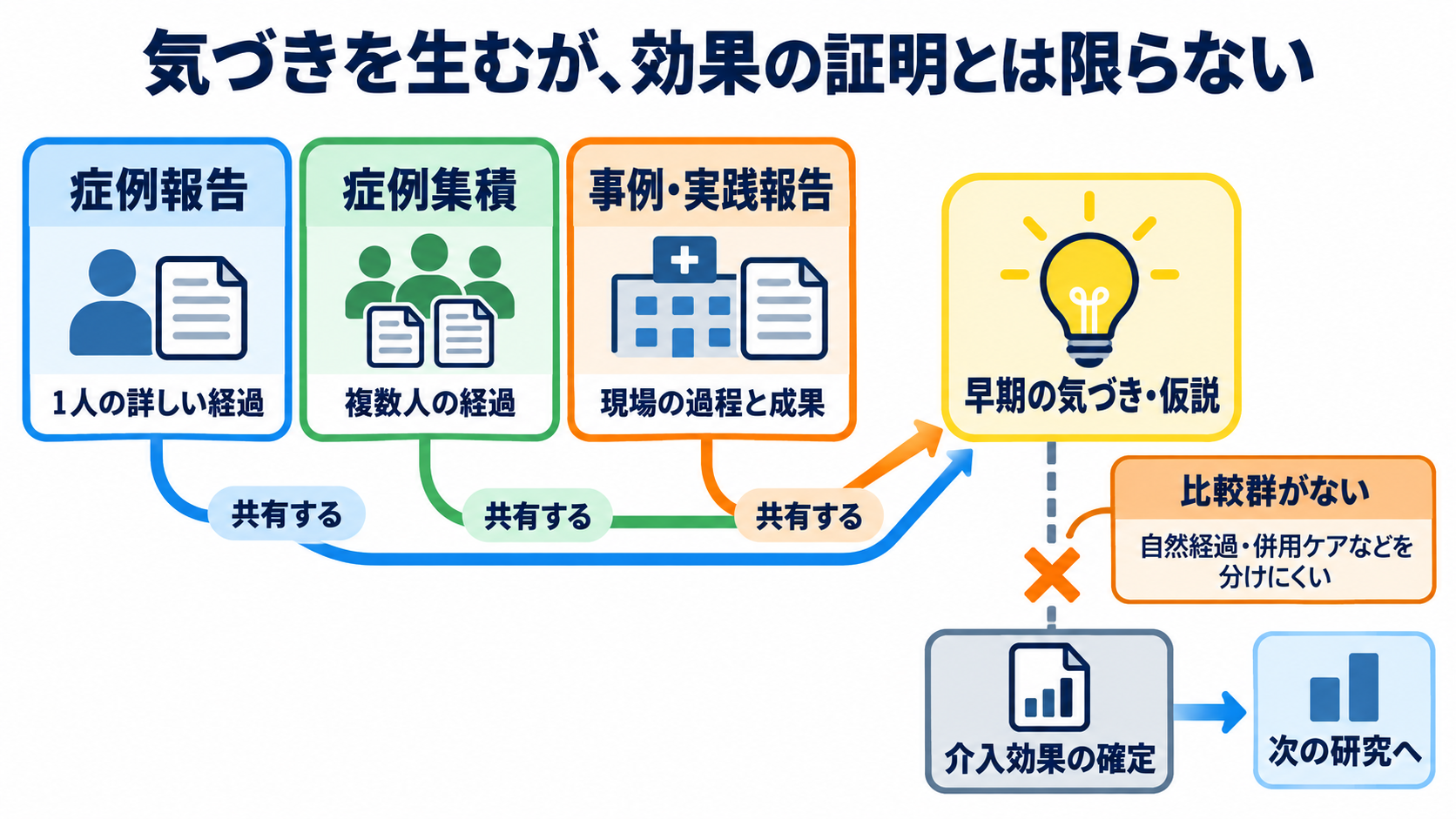 論文の種類がわかる：原著・総説・研究デザインの違いと看護での選び方：症例報告・事例研究・実践報告は気づきを生むが、効果の証明とは限らないの図解