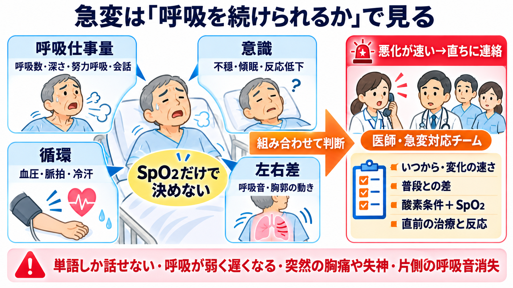 呼吸器疾患の治療を検査データから理解する―酸素化・換気・原因治療と看護観察：急変時は、数値だけでなく「呼吸を続けられるか」を報告するの図解