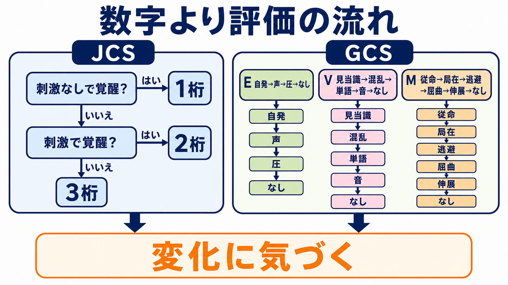 JCSとGCSの違いと評価方法｜意識レベルを正しく観察・記録するポイント：JCSとGCSを覚えるなら「数字」ではなく評価の流れを覚えるの図解