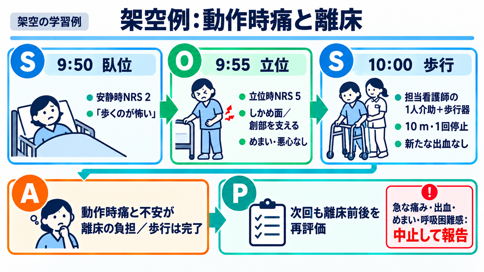 SOAPの書き方がわかる｜S・O・A・Pの分け方と実習記録の例：架空例：腹部手術後の離床と動作時痛をSOAPで記録するの図解