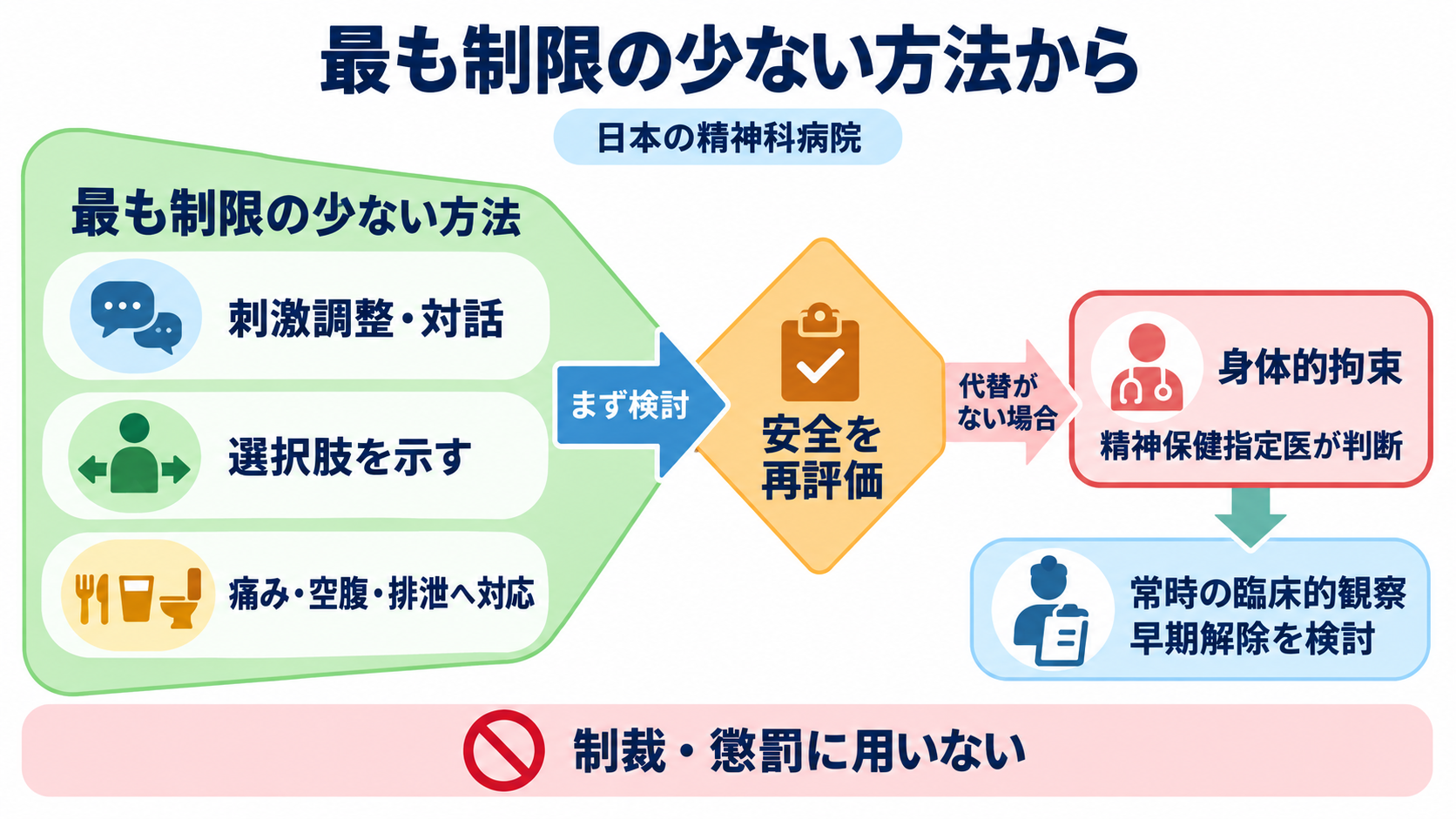 精神疾患の看護観察がわかる｜精神症状・身体状態・安全をつなげて報告する方法：安全確保は、患者の尊厳を守る最も制限の少ない方法から始めるの図解