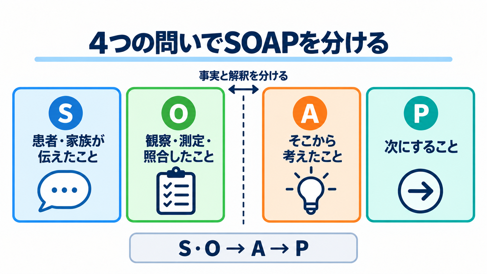 SOAPの書き方がわかる｜S・O・A・Pの分け方と実習記録の例：S・O・A・Pは「誰の言葉か、確かめた事実か、自分の解釈か、次の行動か」で分けるの図解