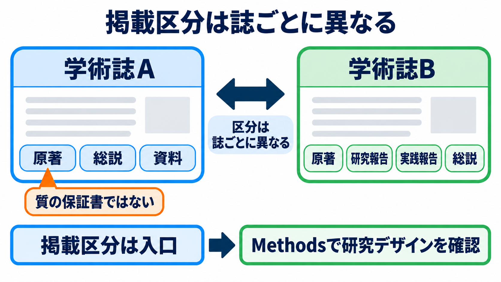 論文の種類がわかる：原著・総説・研究デザインの違いと看護での選び方：原著・総説・研究報告は学術誌の掲載区分で、名称と基準は誌ごとに異なるの図解